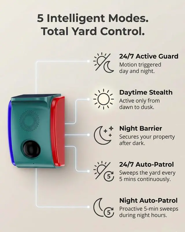 Alt view image 5 of 7 - Solar Motion Sensor Alarm, Motion Activated Deer Bear Deterrent | Voice Customization, 20 Sounds With Dog Barking, Red & Blue Strobe, 5 Smart Modes, Auto-Patrol For Farm, Barn, Orchard