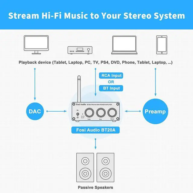 Alt view image 5 of 6 - BT20A-S Bluetooth 5.0 Stereo Audio 2 Channel Amplifier Receiver Mini Hi-Fi Class D Integrated Amp 2.0 CH for Home Speakers 100W x 2 with Bass and Treble Control TPA3116 (with Power Supply)