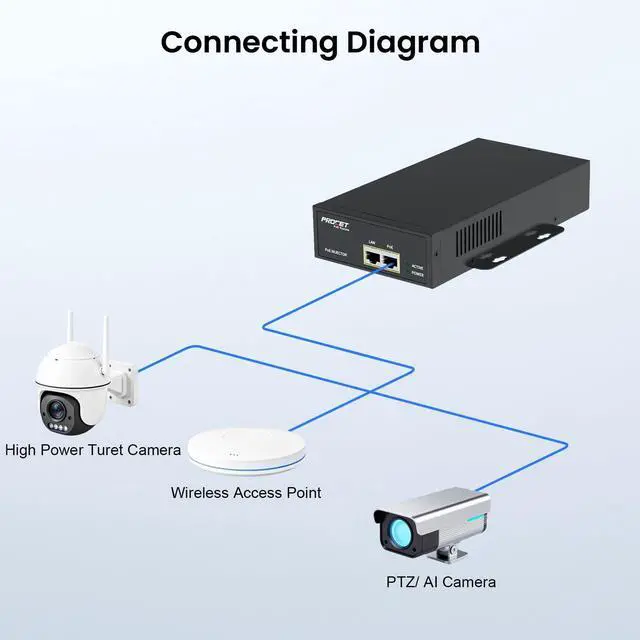 Alt view image 3 of 6 - PROCET PoE Iniector 75W Active PoE++ Gigabit, 6KV Surge Protection, -40°F to 149°F for Duhua/Axis PTZ Camera, Sisco/Ubiquiti AirFiber mmWave Bridge/Wireless Access Point, Smart Factory, Small Cell