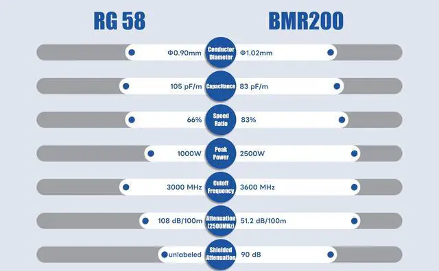 Alt view image 6 of 7 - Upgraded 4PCS BNC to UHF Cable 1.64ft Kit BNC to UHF PL259 SO239 Extension CB Radio Antenna Cable 0-6GHz Low Loss LMR200 Equivalent, Better Than RG58