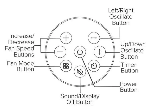 Alt view image 4 of 7 - Replacement Remote Control for Levoit Fan LPF-R432S-AUS 908CFM LPF-R432-WEU LPF-R432-AEUR LPF-R432S-AEU, with Holder