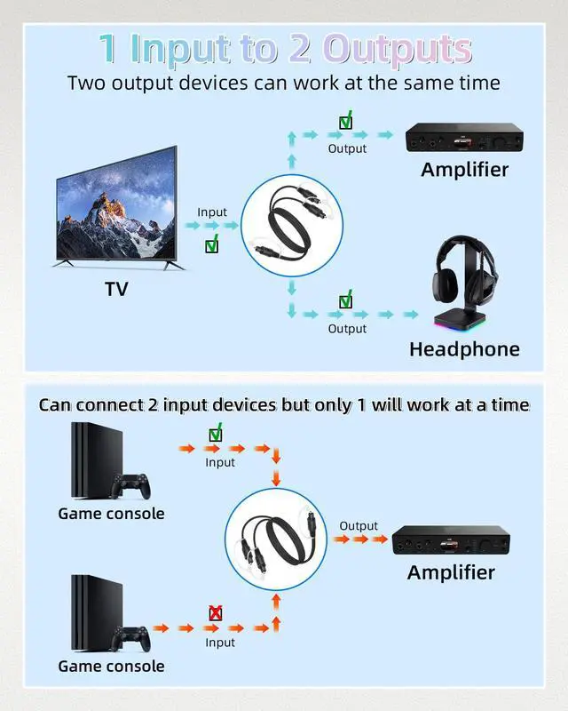 Alt view image 2 of 7 - Optical Audio Splitter 1 in 2 Out,Toslink Digital Fiber Optical Audio Cable Splitter 1x2 for Home Theater TVs,Amps,Soundbar,VD/CD Player(2M/6.5FT)