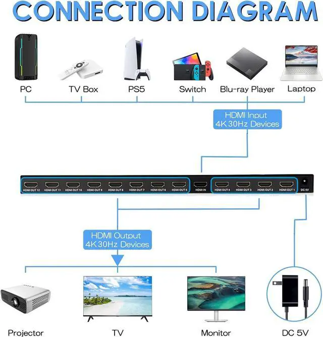 Alt view image 3 of 6 - 4K HDMI Splitter 1 in 12 Out, Powered HDMI Distributor Support 4Kx2K@30Hz Full HD for PC Laptop PS4 Xbox HDTV Office Home Teaching