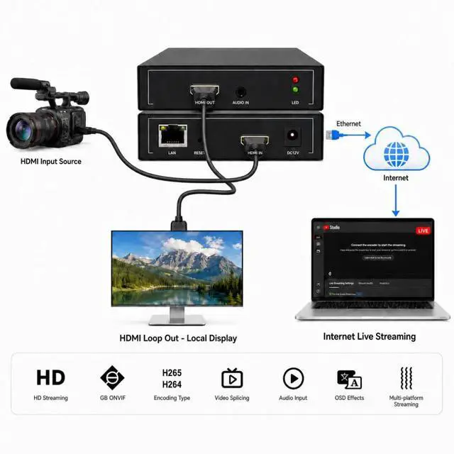 Alt view image 4 of 6 - 1080P60 HDMI Encoder for Live Streaming, H.264 Video Encoder with SRT, RTMP, RTSP, HLS, UDP Multicast and ONVIF, HDMI Loop Out, IPTV Encoder Compatible with YouTube, Facebook Live and Twitch
