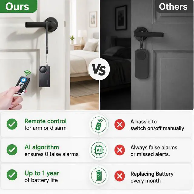 Alt view image 5 of 6 - 113dB Door Handle Alarm, with Remote Control | 200ft Remote Control, Easy Installation No Drilling, Security Alarm for Home, Apartment, Renters, Kids & Elderly Safety