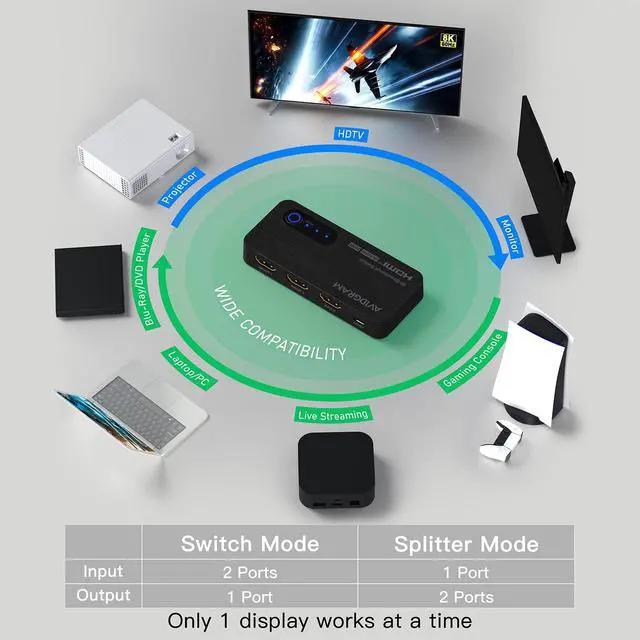 Alt view image 6 of 6 - HDMI Switch 8k@60hz Splitter, Bidirectional HDMI Switcher 2 in 1 Out, Splitter 1 in 2 Out, Support 4K@120hz, Compatible with PS5, XSX, UHD TV, Monitor, Projector (1 Display at a time)