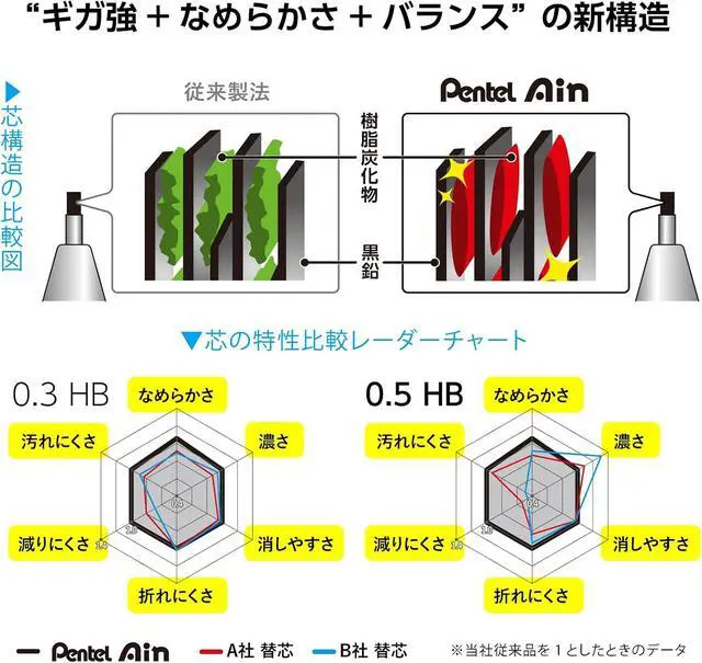 Alt view image 6 of 7 - Ain 0.02 inch (0.5 mm) HB 3 pcs XC285HB-3P