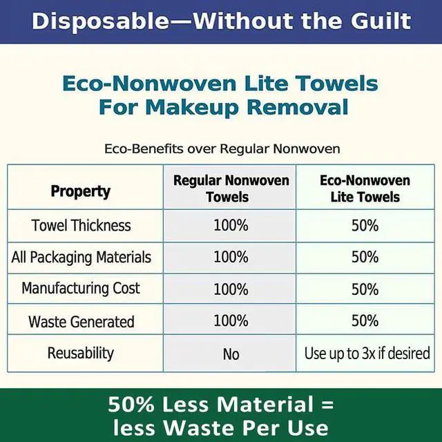 Alt view image 5 of 7 - EcoNonwoven Lite Disposable Face Towels, XL 13 x 10, 50 Ct LintFree Face Cleansing & Makeup Removal Towels 50% Lighter, Thin Yet Strong, Use Once or Up to 3×