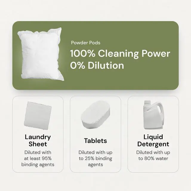 Alt view image 2 of 4 - Grab Green 3in1 Laundry Detergent Pods, Lavender + Vanilla Scent, 24Count, Plant & MineralBased, CrueltyFree