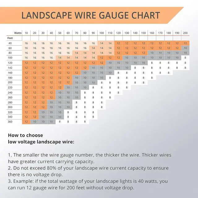 Alt view image 5 of 6 - Wirefy 12/2 Low Voltage Landscape Lighting Wire 250ft, 12-Gauge 2-Conductor, Pure Copper, Outdoor Direct Burial