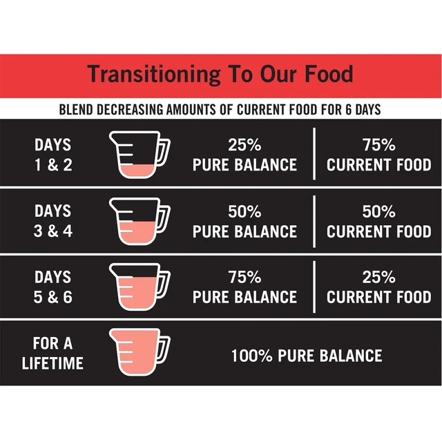 Alt view image 4 of 6 - Pure Balance Pro+ Sensitive Skin & Stomach Salmon & Rice Recipe Dog Food, 8lb Bag
