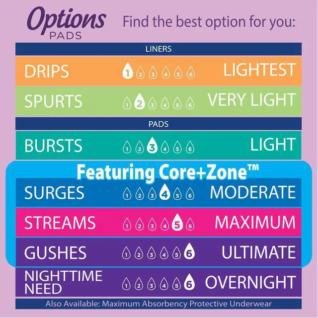 Alt view image 6 of 6 - Equate Options Women's Incontinence Pads, Moderate Absorbency, Long Length, 60 Count