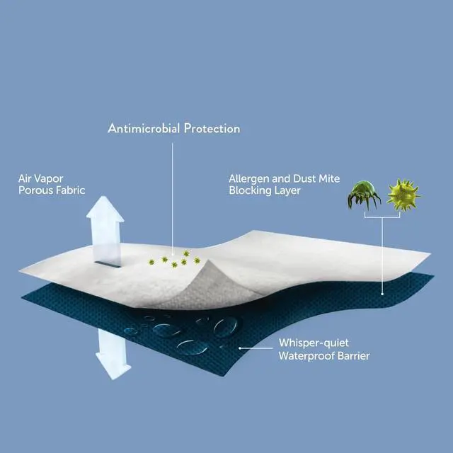 Alt view image 7 of 7 - Twin Size Mattress Protector, Zippered Encasement,100% Waterproof