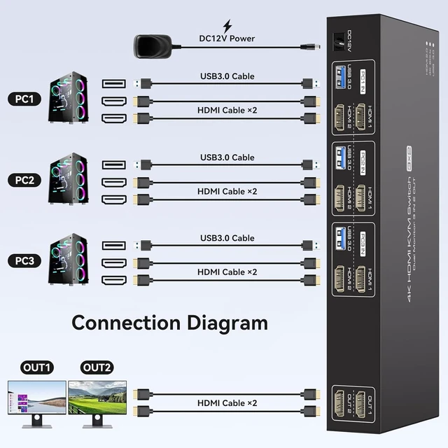 Alt view image 2 of 7 - HDMI KVM Switch for 3 Computers & 2 Monitors 4K@60Hz EDID, 3 PCs Share Dual Monitors & 4 USB 3.0 Ports, with Controller