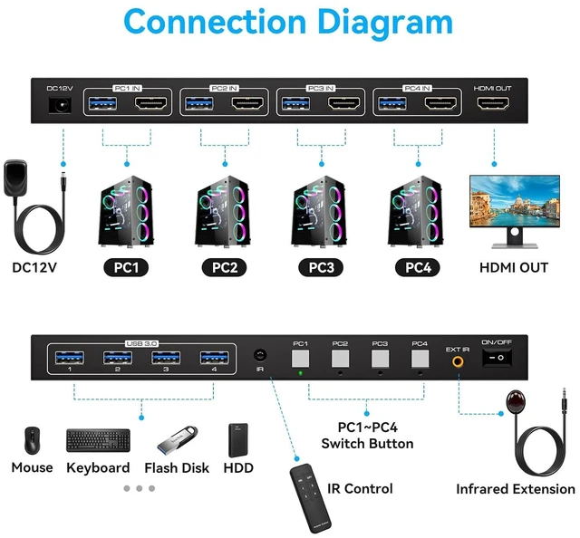 Alt view image 2 of 7 - HDMI KVM Switch 4 Computers EDID 4K@60Hz 4 Port KVM for 4 PC Sharing 1 Monitor and 4 USB 3.0 Devices with Controller