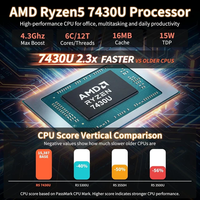 Alt view image 3 of 7 - Mini PC with Windows 11 Pro Pre-Loaded Ryzen 5 7430U (Up to 4.3GHz, 6C/12T), 16GB DDR4, 512GB M.2 SSD, Dual HDMI 4K@60Hz, LAN, Type-C, WiFi 6, BT 5.3 for Home & Business