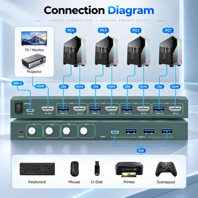 Alt view image 7 of 7 - 4-Port HDMI KVM Switch for 4 Computers 1 Monitor 4K@60Hz