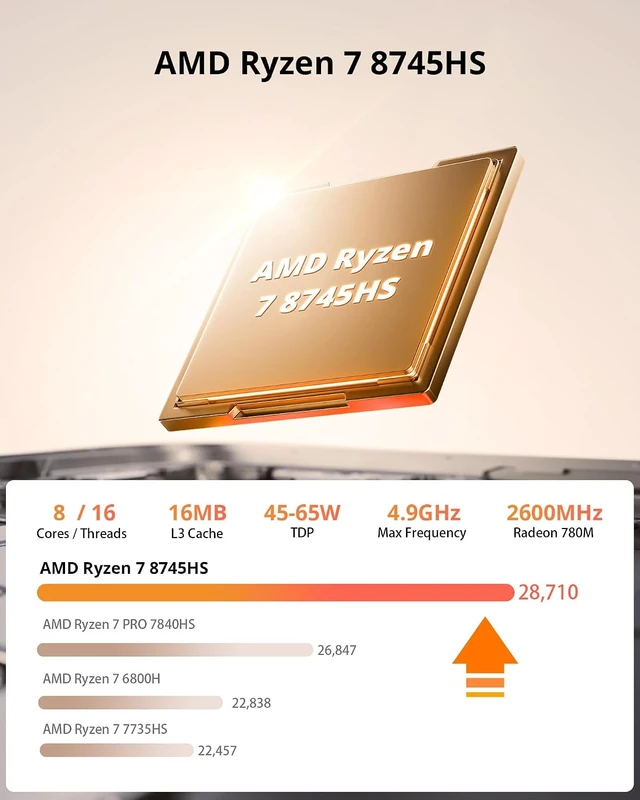 Alt view image 2 of 7 - Mini PC Ryzen 7 8745HS, 16GB DDR5, 1TB SSD, Radeon 780M, 4X 4K Display, USB4, Dual 2.5G LAN, WiFi 6, BT5.3 for Office, Programming & Home Server