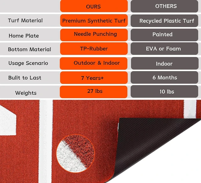 Alt view image 5 of 7 - 2024 Upgraded Baseball Hitting Mat with Anti-Slip Rubber Backing 12' x 6' Batting Cage Turf Mat with Home Plate & Batters Box, Indoor/Outdoor