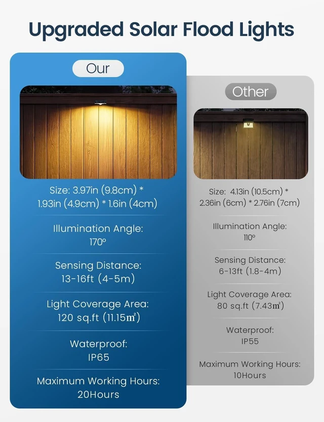 Alt view image 7 of 7 - Warm White Solar Fence Lights with Motion Sensor, 3 Modes IP65 Waterproof Dusk-to-Dawn for Patio, Deck & Backyard, 6 Pack