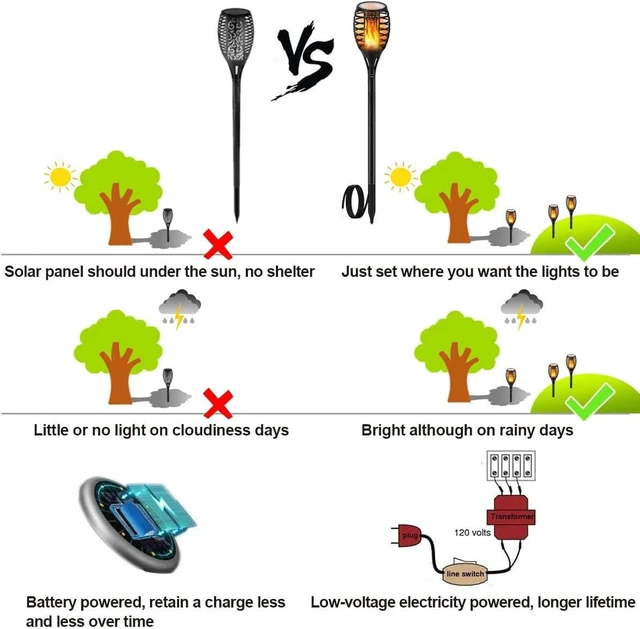 Alt view image 6 of 7 - 12V Low Voltage Torch Landscape Lights Wired Flickering Flame Pathway Torches with Connector, Waterproof for Christmas Yard Decor (8Pack)