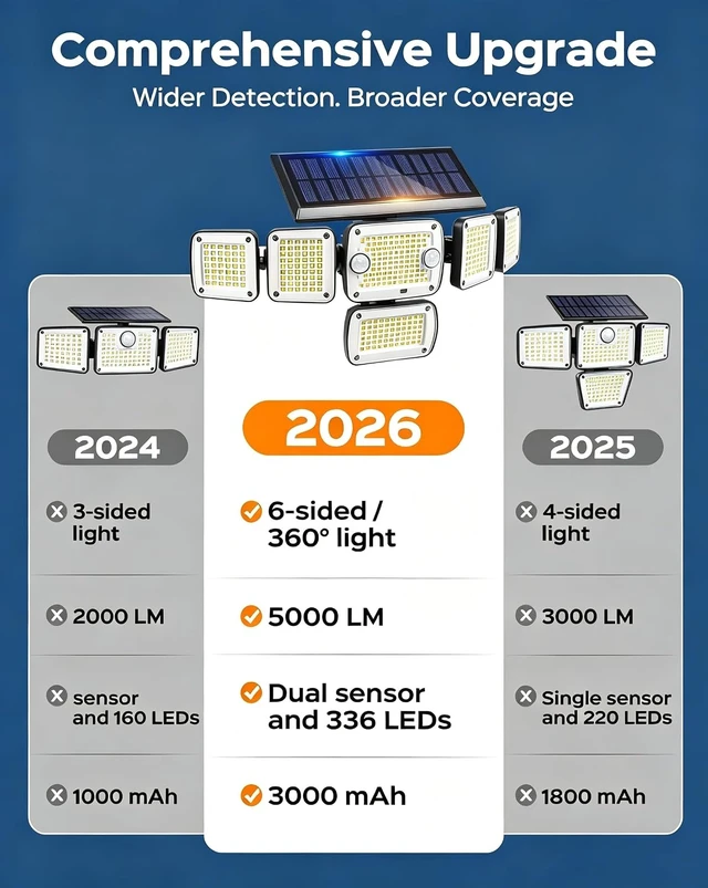Alt view image 4 of 7 - 5000LM Solar Flood Lights with Motion Sensor Clip-On Outdoor Solar Lights