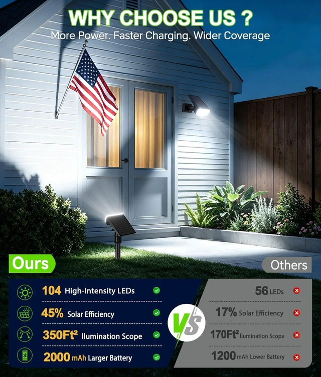 Alt view image 4 of 7 - 6 Pack 104 LED Solar Spot Lights IP65 Waterproof Auto On/Off Outdoor Lights for Yard, Garden, Patio, Wall, Tree & Flag, Cool White