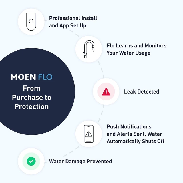 Alt view image 2 of 7 - 900-006 Flo by 1-Inch Smart Water Shutoff with 920-005 Flo by Smart Water Detector, 3-Pack