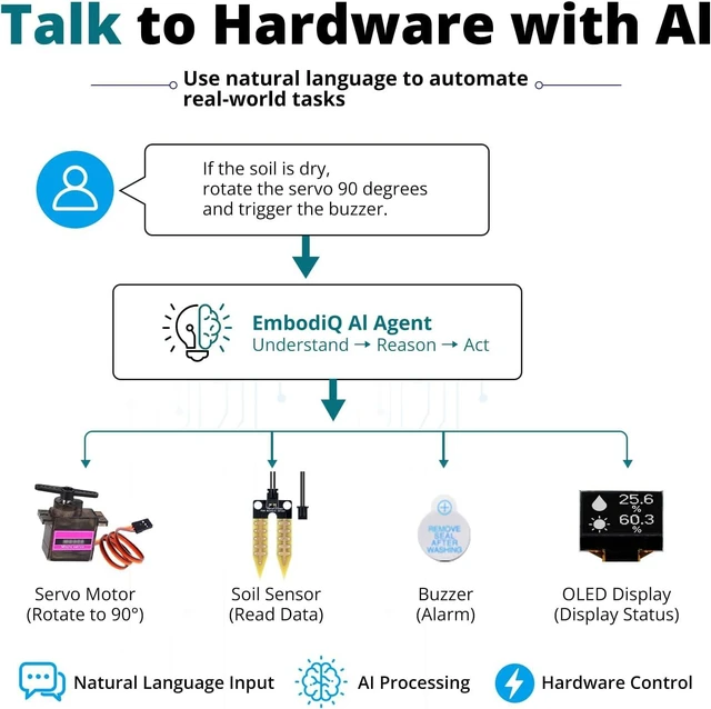 Alt view image 5 of 7 - EmbodiQ AI Starter Kit for UNO Q 4GB RAM, 32GB eMMC, AI Agent HAT, Soil Moisture & Raindrop Sensors, Servo, Acrylic Mount, Natural Language Control