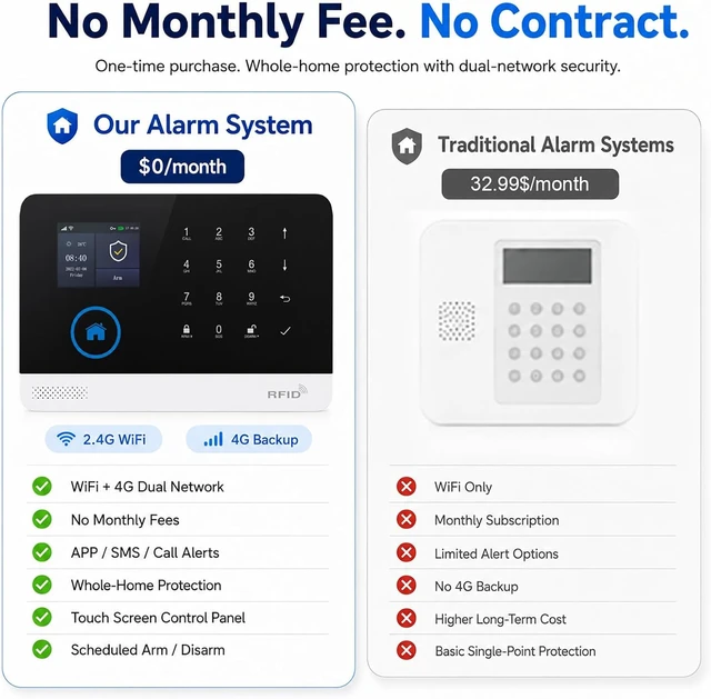 Alt view image 7 of 7 - Wireless Home Alarm System, 12 Pcs, WiFi + GSM/4G, No Monthly Fees