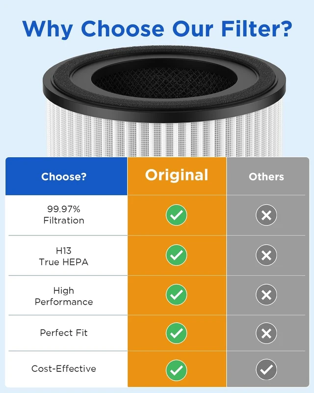 Alt view image 2 of 7 - AP-S0610L Air Purifier Filter, 3-in-1 True HEPA with Activated Carbon for Smoke, Odor, Dander & Pollen, 2-Pack