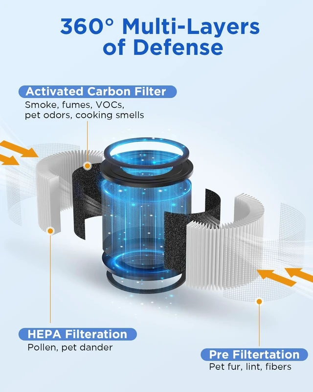 Alt view image 6 of 7 - AP-S0610L Air Purifier Filter, 3-in-1 True HEPA with Activated Carbon for Smoke, Odor, Dander & Pollen, 2-Pack