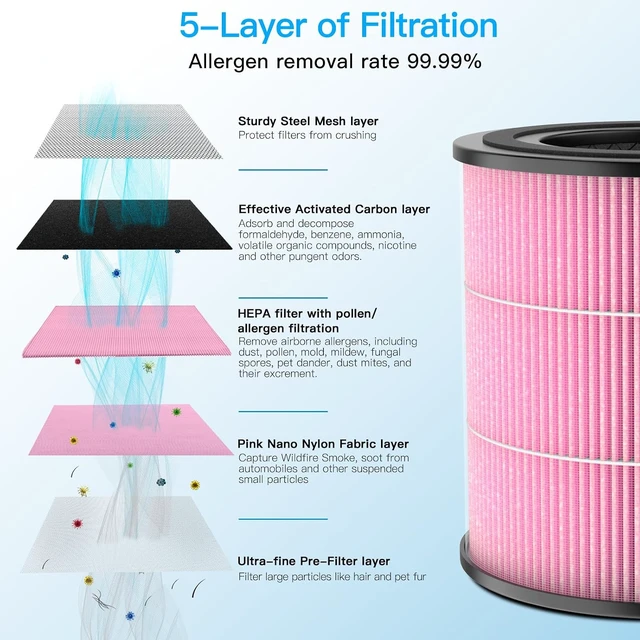 Alt view image 4 of 7 - AP0601 Air Purifier Replacement Filters, 5-in-1 HEPA with Activated Carbon for Pollen & Pet Allergens, 2-Pack (Pink)