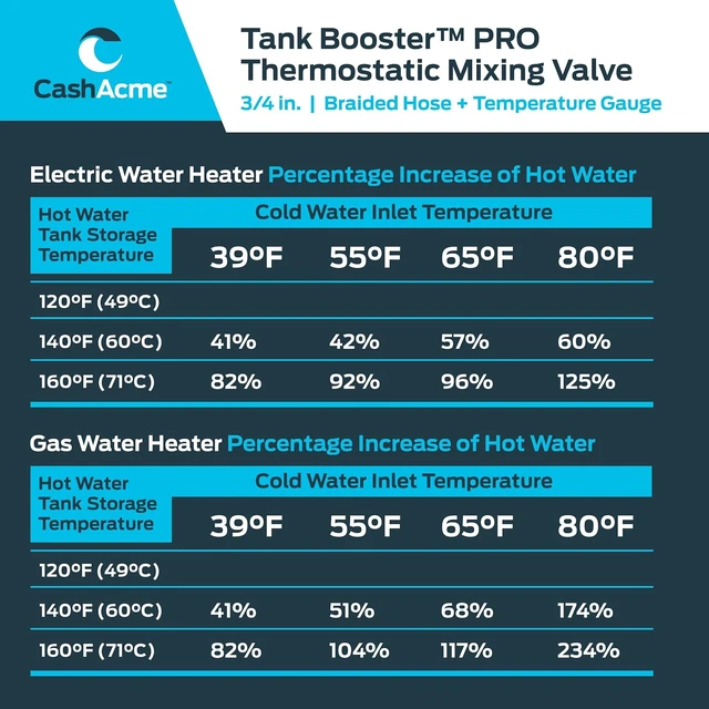 Alt view image 6 of 6 - 3/4 Inch Tank Booster Water Heater with Thermostatic Mixing Valve, Gauge & Braided Hose for PEX, CPVC & Copper, 24644