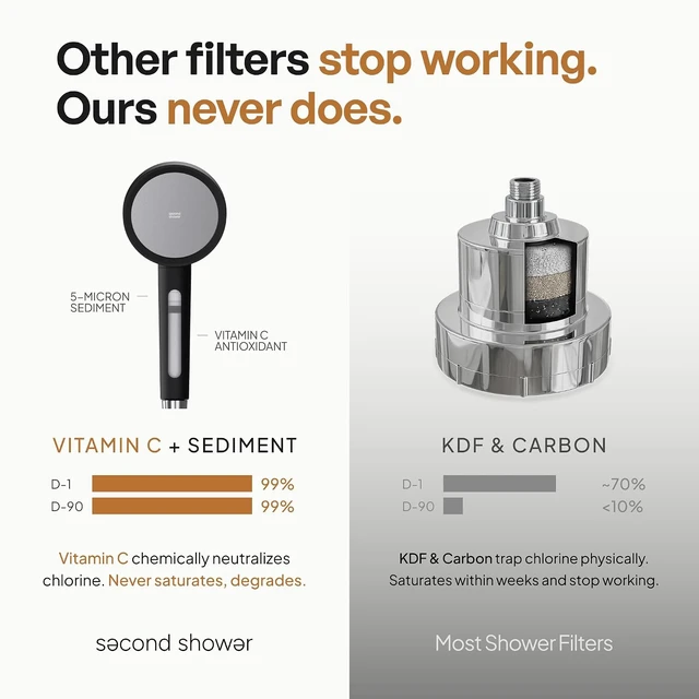 Alt view image 7 of 7 - SecondShower Filtered Shower Head with Handheld for Hard Water High Pressure, NSF Certified 99.9% Chlorine Removal, Korean Vitamin C Filter for Soft Skin & Hair (Pure Silver)