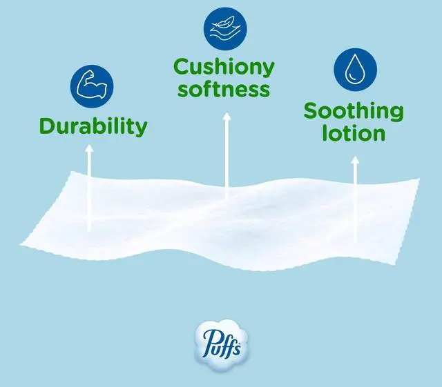 Alt view image 6 of 7 - Puffs Plus Lotion Facial Tissue, 6 Family Boxes, 124 Tissues Per Box