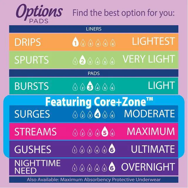 Alt view image 5 of 5 - Equate Options Women's Incontinence Pads, Regular Length, Moderate Absorbency, 22 Count