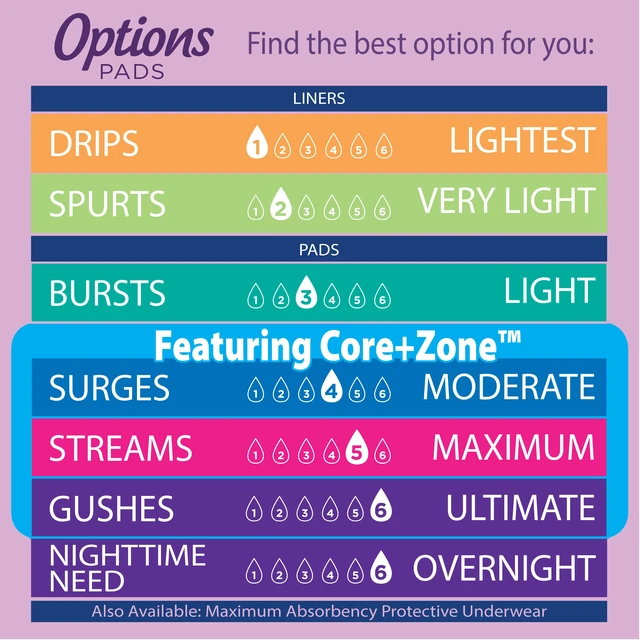 Alt view image 6 of 6 - Equate Options Women's Incontinence Pads, Size 2, Moderate Absorbency, Regular Length, 72 Count