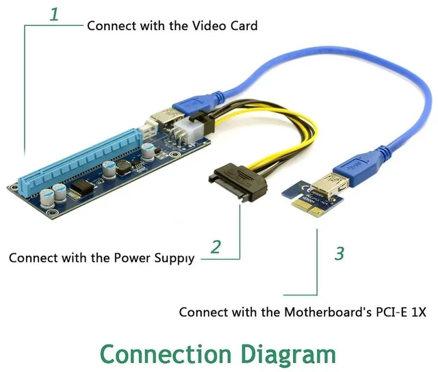 Alt view image 4 of 7 - AJMRTC PCIE 1X to 16X Enhanced Mining Riser Adapter, GPU Extender Card with USB 3.0 Data Cable & SATA Power Cable for MultiGPU Mining Rig Graphics Card Expansion