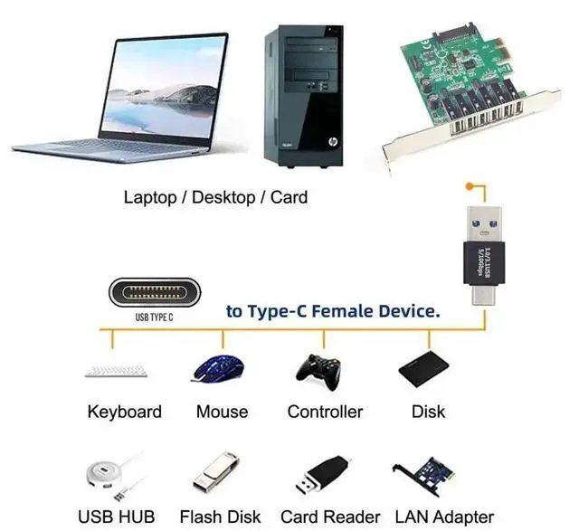 Alt view image 5 of 7 - AJMRTC 10Gbps USB 3.1 Gen2 TypeA Male to USBC Male Adapter, SuperSpeed USBA to TypeC Male Converter for Data Sync and Charging, MaletoMale USB Adapter for Laptop, Tablet and USBC Smartphones