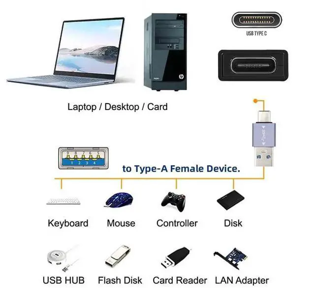 Alt view image 2 of 7 - AJMRTC 10Gbps USB 3.1 Gen2 TypeC Male to USB3.0 TypeA Male Data & Charging Adapter with OTG Function, Bidirectional MaletoMale Coupler for Laptop, Tablet, USBC Smartphones and USBA Peripherals