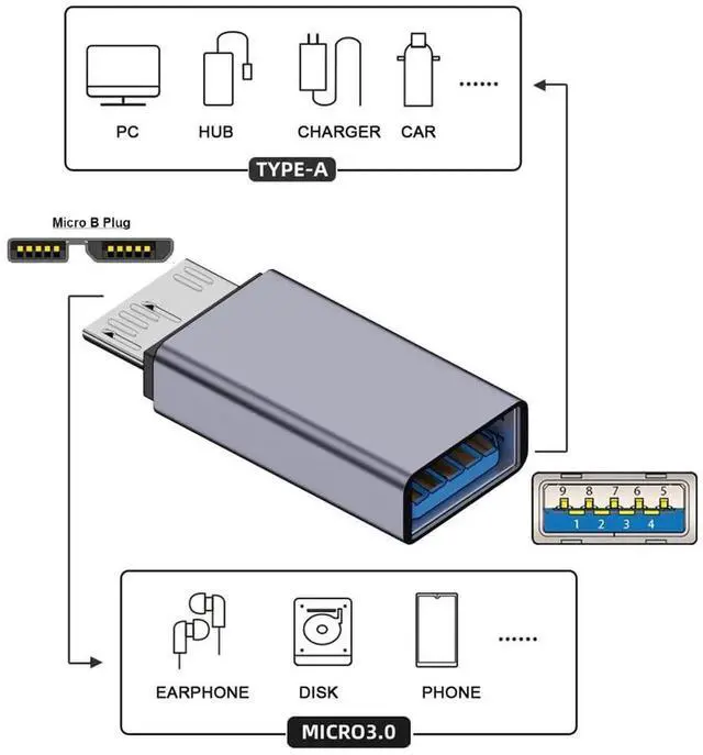 Alt view image 4 of 7 - AJMRTC 10Gbps USBA Female to USB 3.0 MicroB Male Adapter, SuperSpeed Data & Power Converter for External SSD HDD, Laptop, Portable Hard Disk Storage Drives