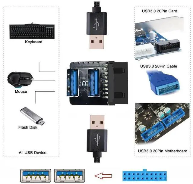 Alt view image 4 of 7 - AJMRTC USB3.0 Motherboard 1920Pin Box Header Slot Adapter, Reverse Vertical Angled Internal Connector to Dual USB3.0 TypeA Ports, 10Gbps HighSpeed Internal Converter for PC Case Mainboard FrontPan