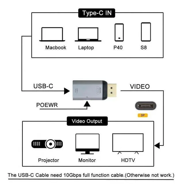 Alt view image 7 of 7 - AJMRTC USBC Female Source to DisplayPort DP Sink Adapter, 4K@60Hz 1080P Video Output with PD Power PassThrough, DP Alt Mode Converter for USBC Laptops, Smart Phones, Tablets to DP Monitor HDTV Proj