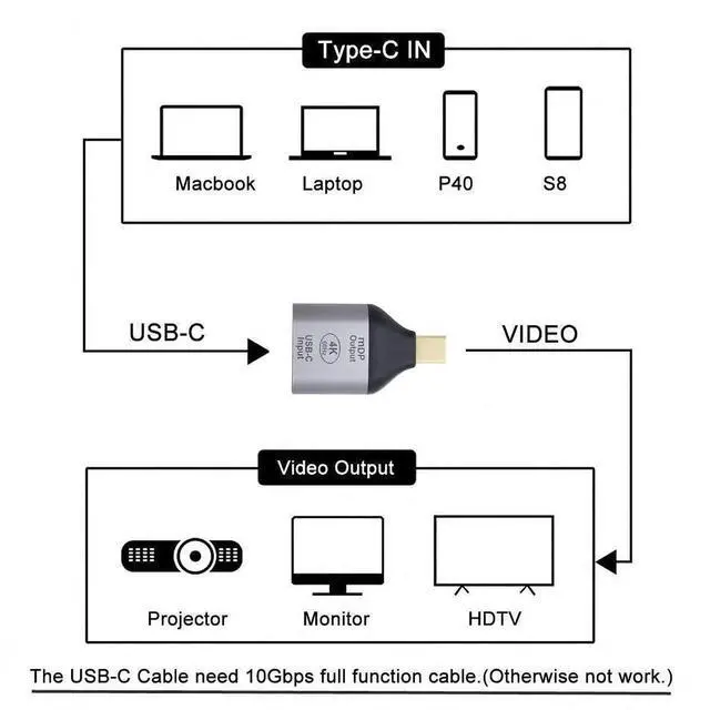 Alt view image 3 of 7 - AJMRTC USBC Female Source to Mini DisplayPort Sink Adapter, 4K@60Hz & 1080P Video Converter, USBC to MiniDP Display Adapter for Laptop, Tablet, Smartphone HDTV Monitor Projection (Does Not Support