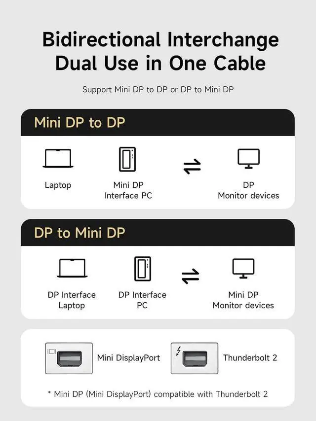 Alt view image 6 of 7 - AJMRTC BiDirectional Mini DisplayPort to DisplayPort 1.4 Cable 10FT,8K@60Hz 4K@240Hz 2K@360Hz Mini DP to DP Cord,Compatible with Thunderbolt 2,Gaming Laptop,MacBook,Monitor