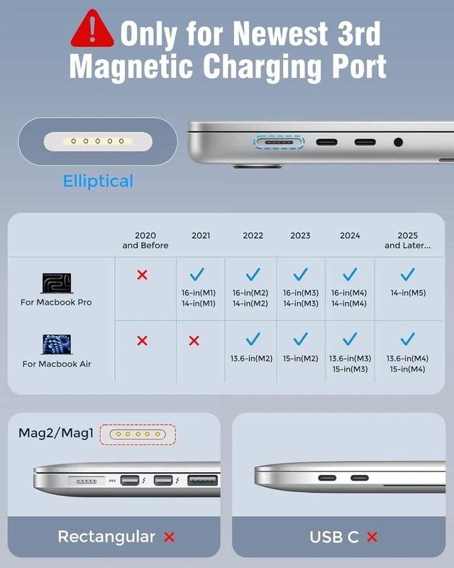 Alt view image 7 of 7 - 140W USB-C Magnetic Charger Replacement for MacBook Pro 14 16 inch, MacBook Air 15 13.6 inch M1 M2 M3 M4 M5 2021-2026, PD 3.1/3.0 Power Adapter with 6.6FT USB C to MagSafe 3 Cable, Compact Magnetic