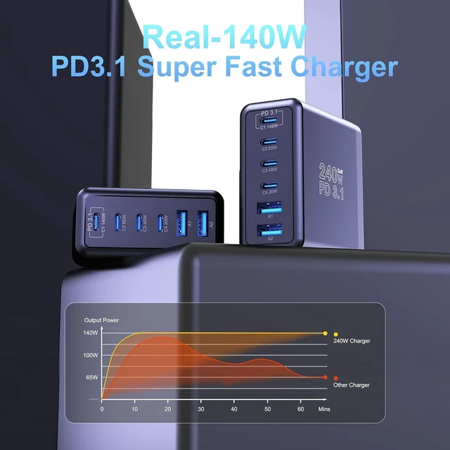 Alt view image 4 of 7 - 240W GaN USB C Wall Charger, 140W PD3.1 PPS 6-Port Type C Fast Charging Power Adapter, Laptop Charger Compatible with MacBook Pro 16", iPhone 16 Series, iPad Pro, Galaxy, Pixel and More