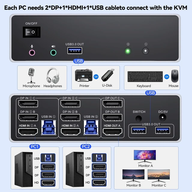 Alt view image 3 of 7 - KVM Switch 3 Monitors 2 Computers 4K@144Hz/8K@60Hz, USB3.0 HDMI Dispalyport KVM Switch Triple Monitor for 2 PC Share 3 Monitors and Keyboard Mouse, Wired Remote and USB3.0 Cables Included 2 DP+1 HDMI