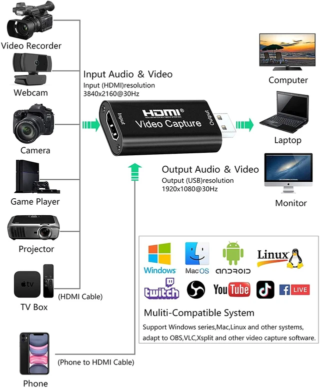 Alt view image 3 of 7 - HDMI USB Audio Video Capture Cards, HDMI to USB Game Capture Card,Full HD 1080P Recording, Easily Connect DSLR, Camcorder, or Action Cam to PC or Mac for High Definition Acquisition, Live Broadcasting